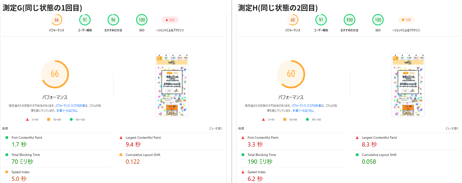 同じ状態で測った別の2回の結果の比較。測定Gは66点、測定Hは60点